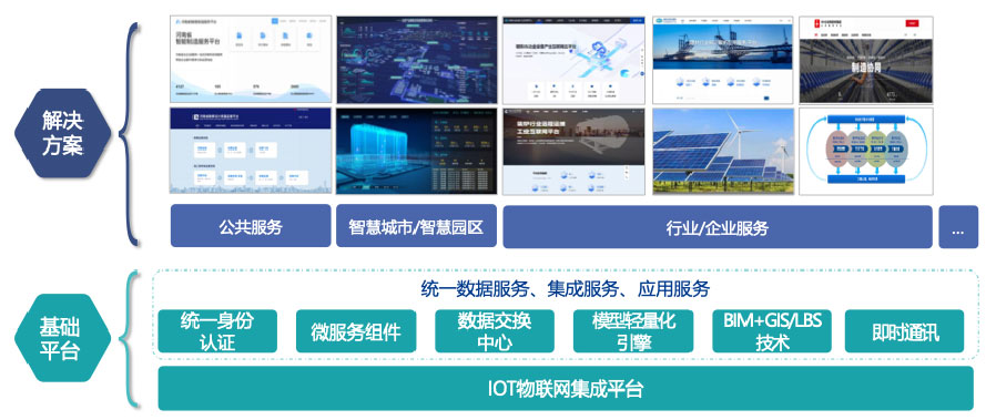 依托自主開發的工業互聯網平臺，打造平臺+生態(SaaS)模式，提供面向不同場景的整體解決方案。