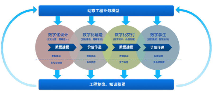 提供智能工廠數字化設計、建造、交付、運營等服務，為智能工廠的建設和運營提供相關工具、技術支撐，全面推動工廠數字化轉型等服務。